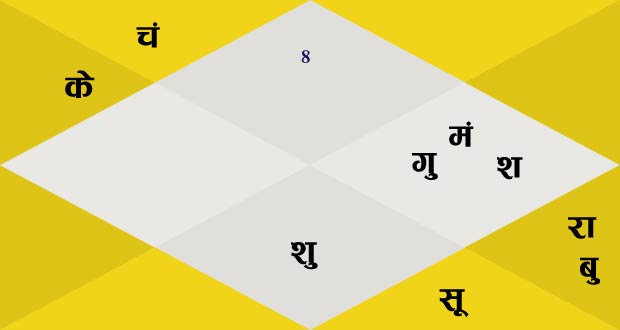 Horoscope of Ashok Prajapati the Astrologer
